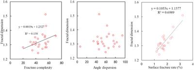 Quantification of the Fracture Complexity of Shale Cores After Triaxial Fracturing